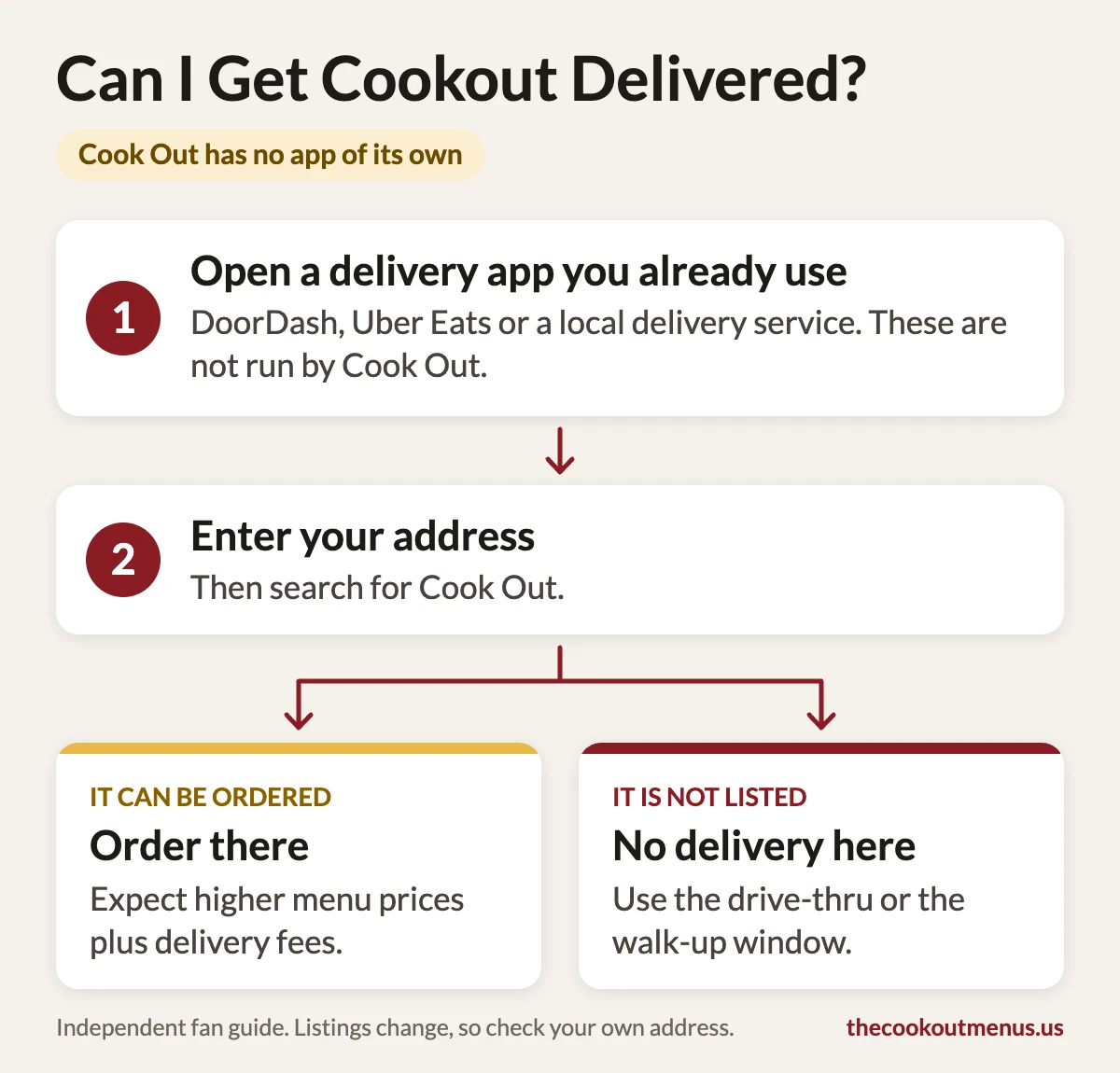 Chart showing how to check if Cookout delivers: open a delivery app, enter your address, then order there or use the drive-thru