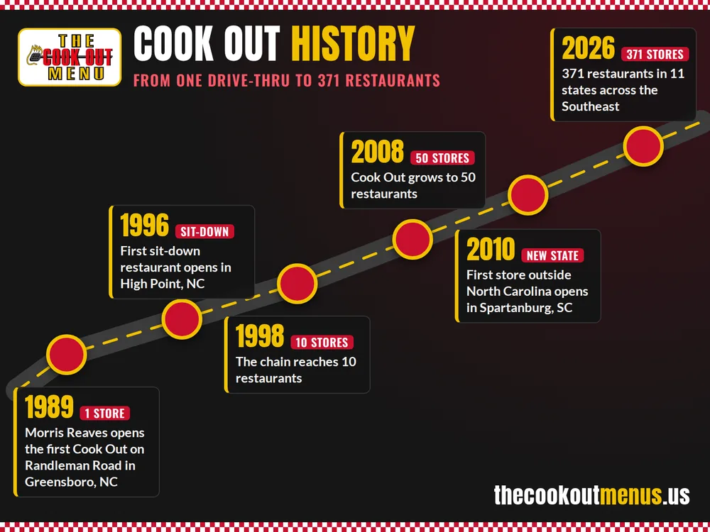 Cook Out history timeline from the first Greensboro restaurant in 1989 to 371 locations in 2026