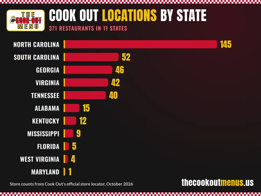 Chart of Cook Out locations by state in 2026: North Carolina 145, South Carolina 52, Georgia 46, Virginia 42, Tennessee 40 and six more states