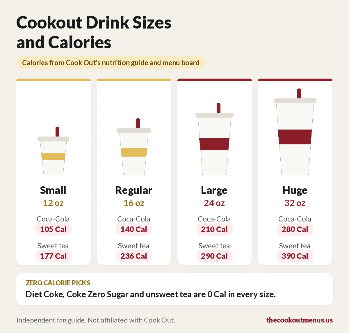 Cookout drink sizes and calories: Small 12 oz, Regular 16 oz, Large 24 oz and Huge 32 oz, with Coca-Cola at 105 to 280 Cal and sweet tea at 177 to 390 Cal