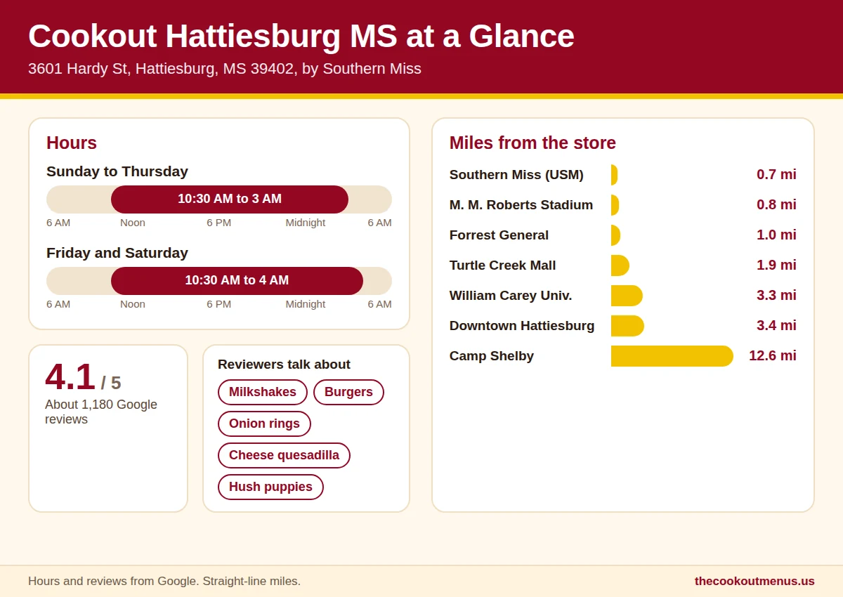Cookout Hattiesburg MS at a glance, open 10:30 AM to 3 AM and 4 AM on weekends, 4.1 star Google rating, and miles to Southern Miss, Turtle Creek Mall and Camp Shelby