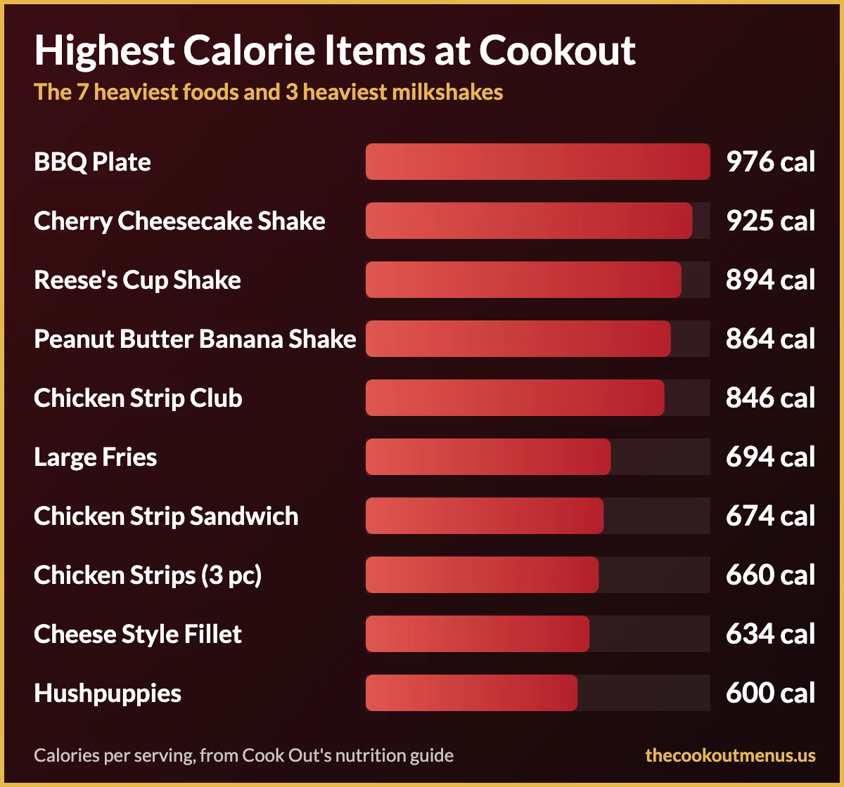 Bar chart of the highest calorie Cookout menu items, led by the BBQ Plate at 976 calories and the Cherry Cheesecake shake at 925 calories
