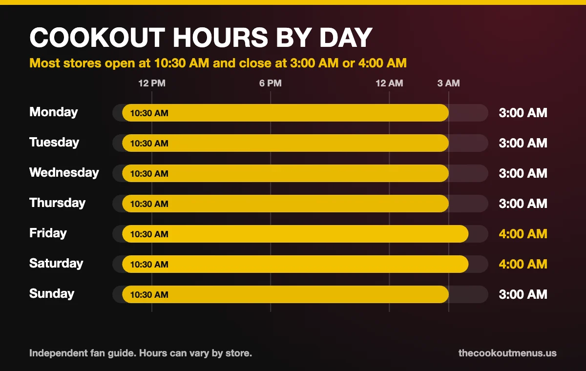 Chart of Cookout hours by day: open 10:30 AM to 3:00 AM Sunday through Thursday and until 4:00 AM on Friday and Saturday
