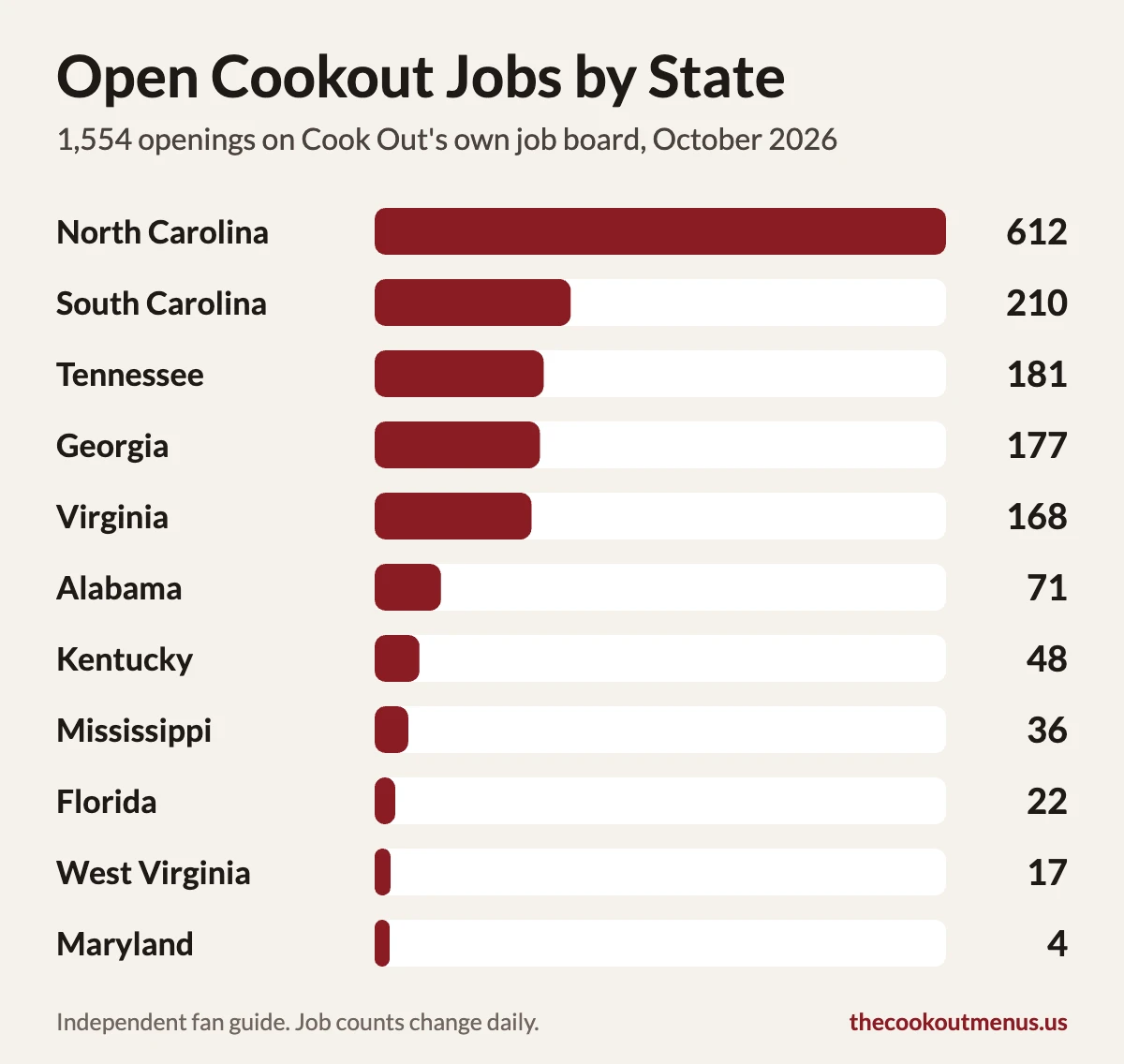 Bar chart of open Cookout jobs by state in October 2026, led by North Carolina with 612 openings