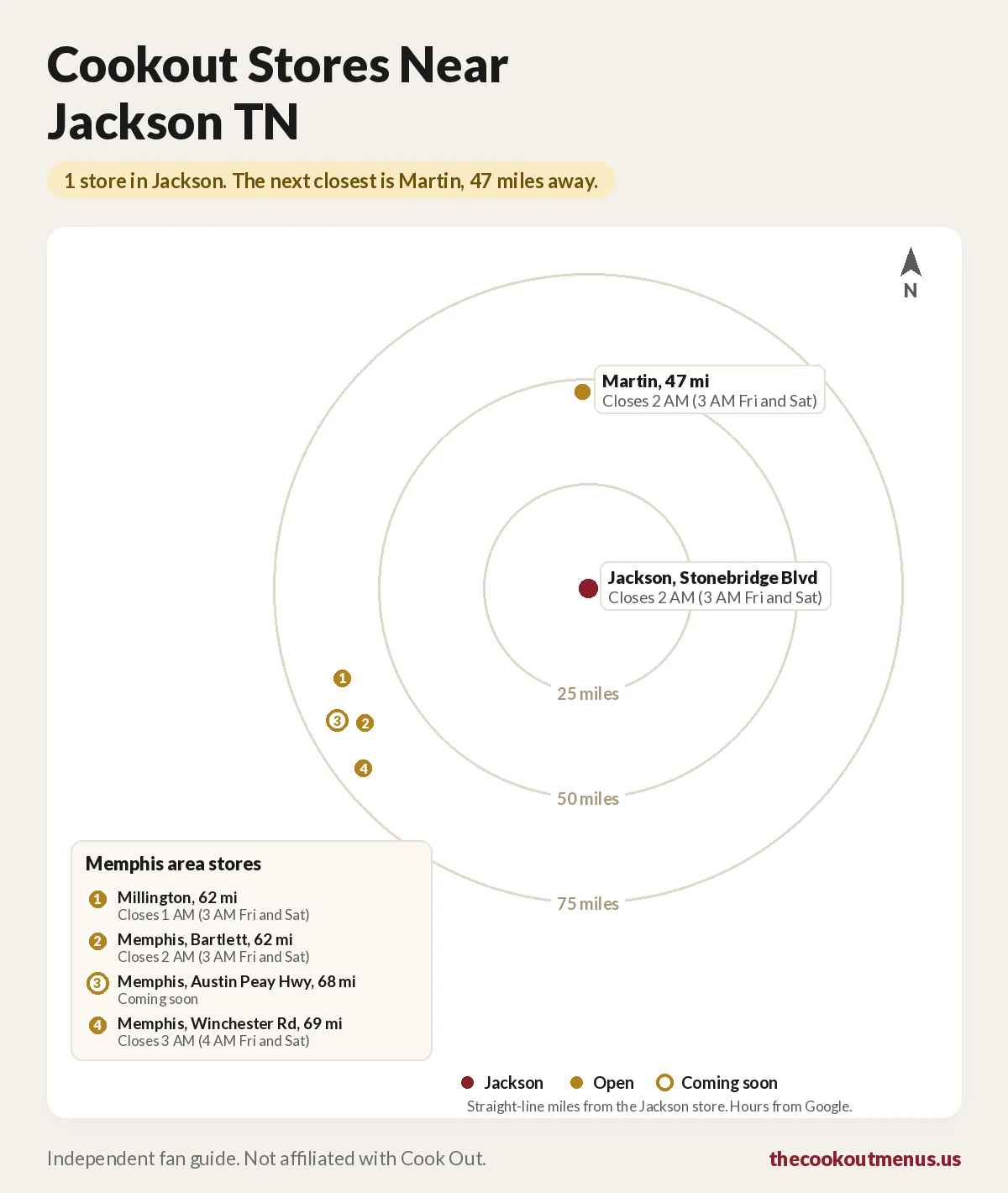 Map of Cookout stores near Jackson TN, showing the Stonebridge Blvd store, Martin 47 miles away and 4 Memphis area stores 62 to 69 miles away with closing times