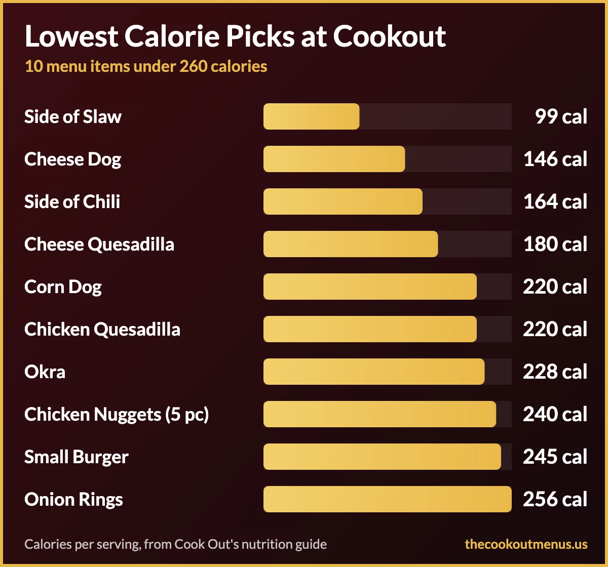 Bar chart of the 10 lowest calorie Cookout menu items, from Side of Slaw at 99 calories to Onion Rings at 256 calories