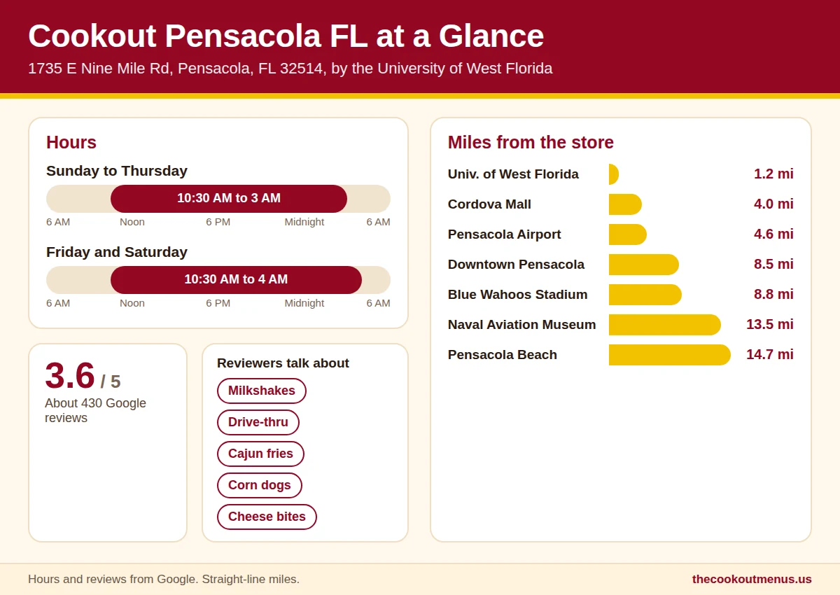 Cookout Pensacola FL at a glance, open 10:30 AM to 3 AM and 4 AM on weekends, 3.6 star Google rating, and miles to UWF, Cordova Mall, the airport and Pensacola Beach