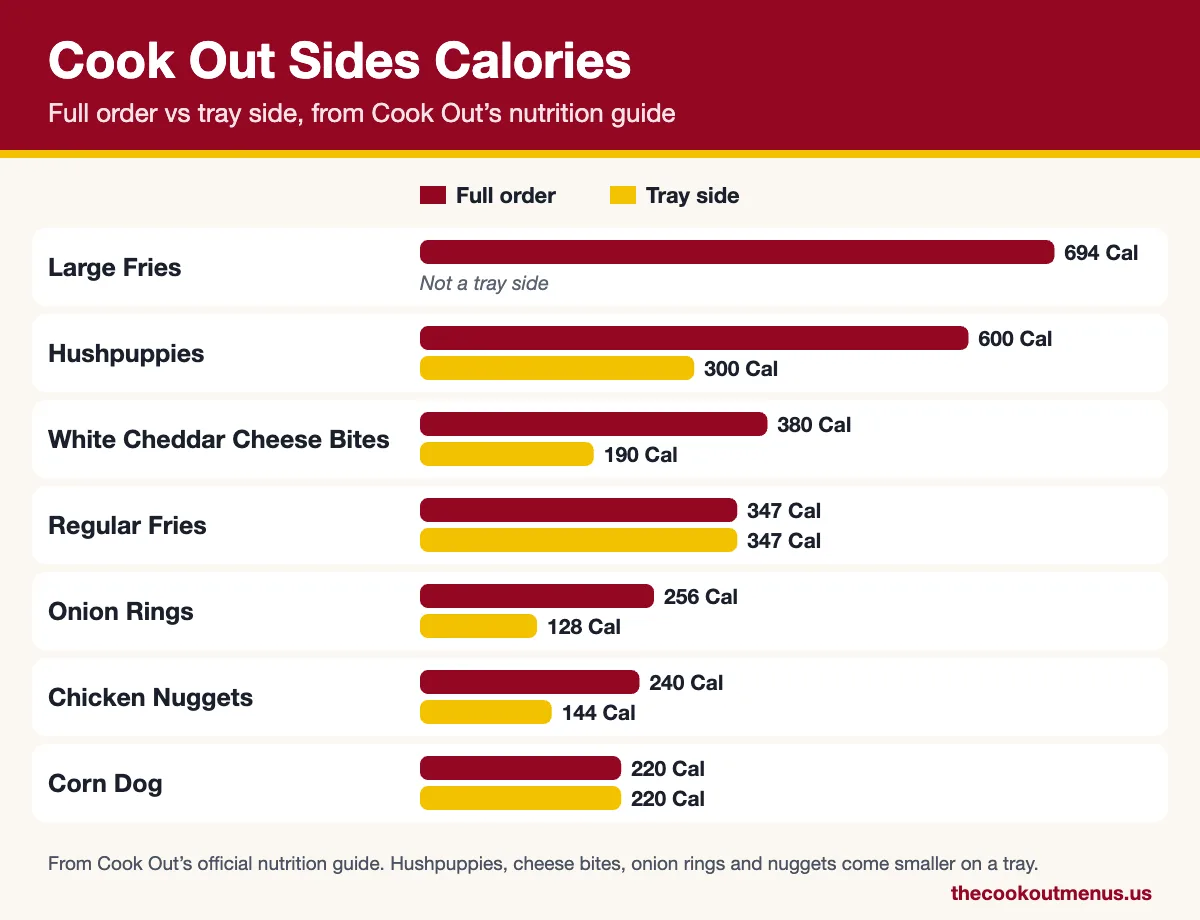 Chart of Cook Out sides calories comparing full orders and tray sides for fries, hushpuppies, cheese bites, onion rings, nuggets and corn dogs