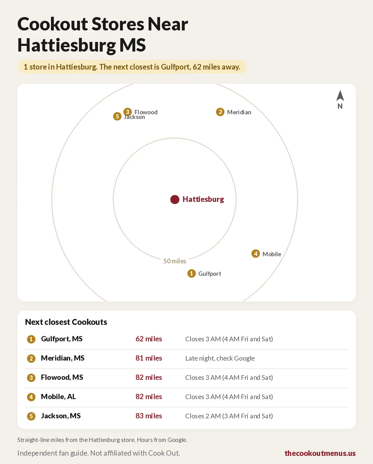 Map of Cookout stores near Hattiesburg MS, with Gulfport 62 miles, Meridian 81, Flowood 82, Mobile 82 and Jackson 83 miles away and their closing times
