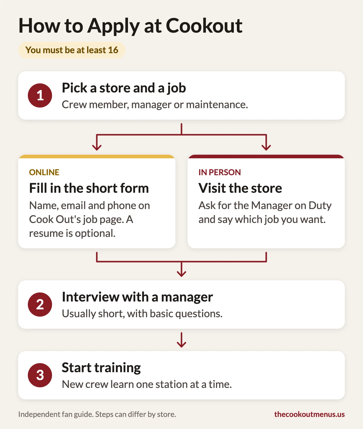 Chart of how to apply at Cookout: pick a store and a job, apply online or in person, interview with a manager, then start training