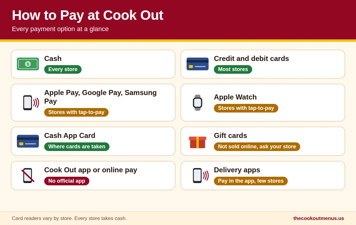 Chart of every way to pay at Cook Out, cash at every store, cards at most stores, Apple Pay and Google Pay at tap-to-pay stores, and no official app