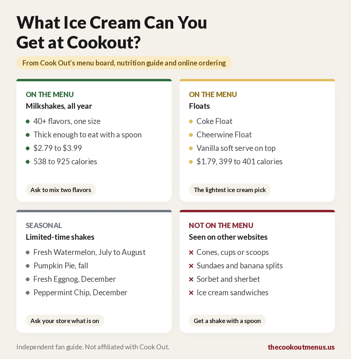 What ice cream you can get at Cookout: 40+ milkshakes for $2.79 to $3.99, Coke and Cheerwine Floats for $1.79, seasonal shakes, and no cones, scoops, sundaes or sorbet