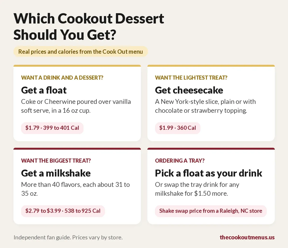 Which Cookout dessert should you get: a float for $1.79, cheesecake for $1.99, a milkshake for $2.79 to $3.99, or a float as your tray drink